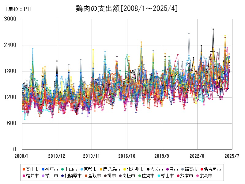 鶏肉の支出額