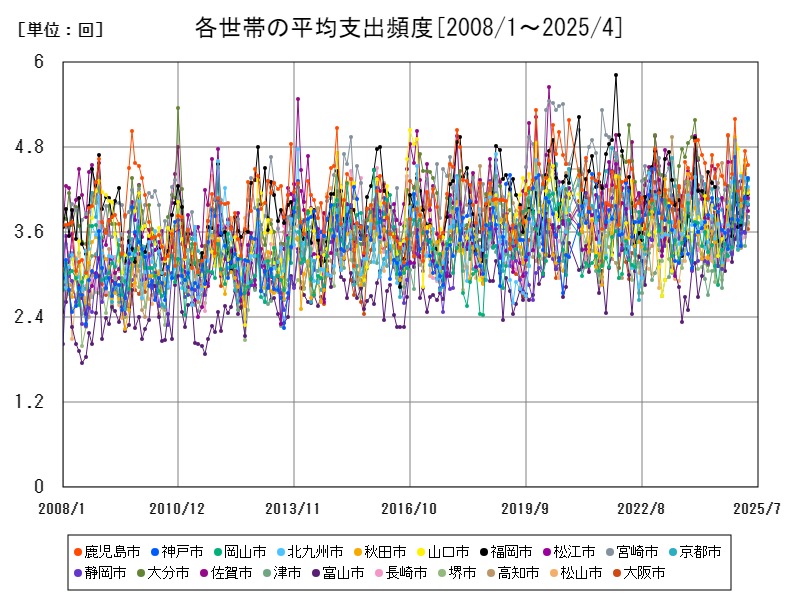 各世帯の平均支出頻度