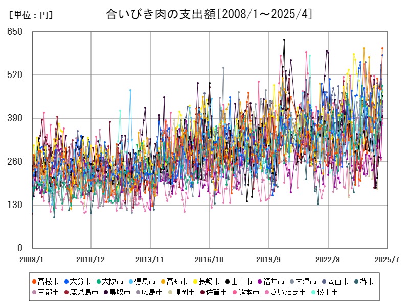 合いびき肉の支出額