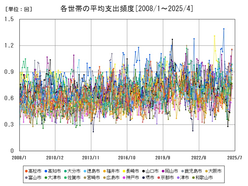 各世帯の平均支出頻度