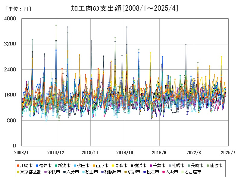 加工肉の支出額