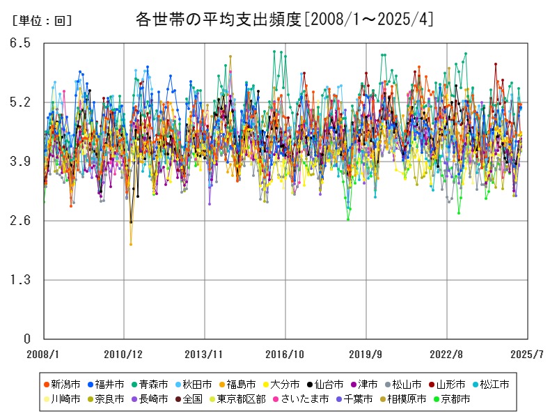 各世帯の平均支出頻度