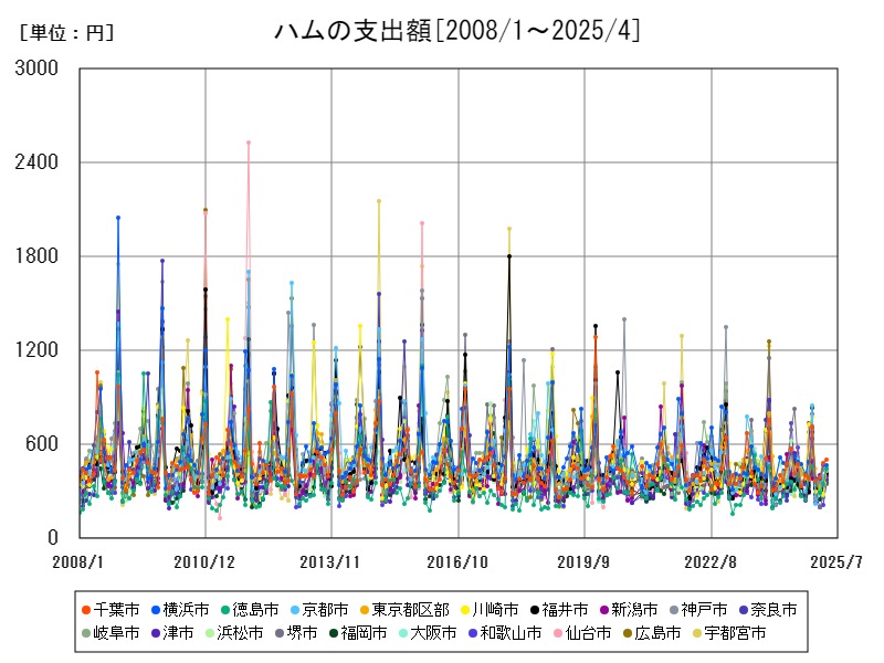 ハムの支出額