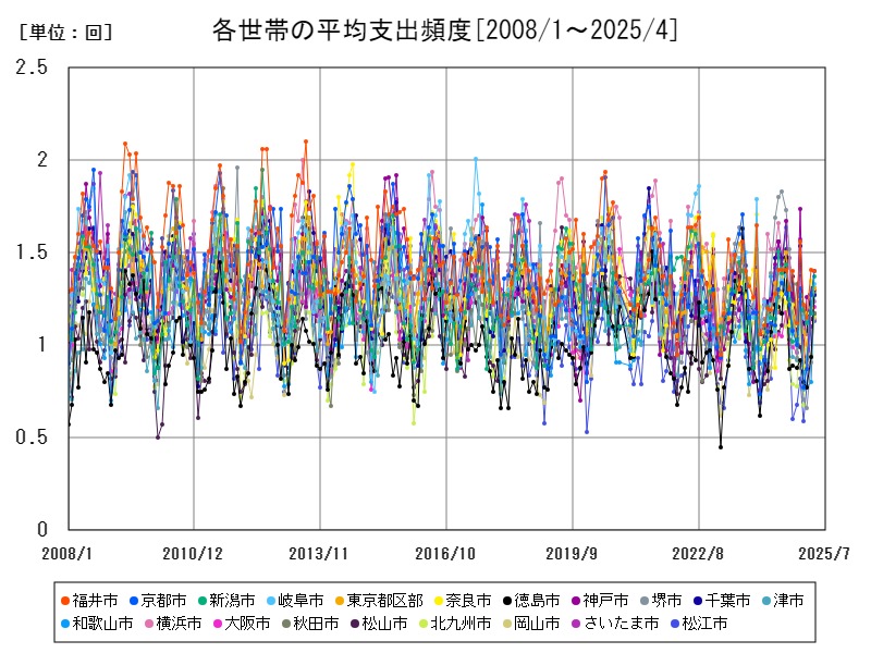 各世帯の平均支出頻度