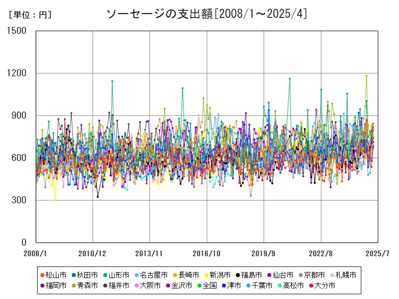 ソーセージの支出額