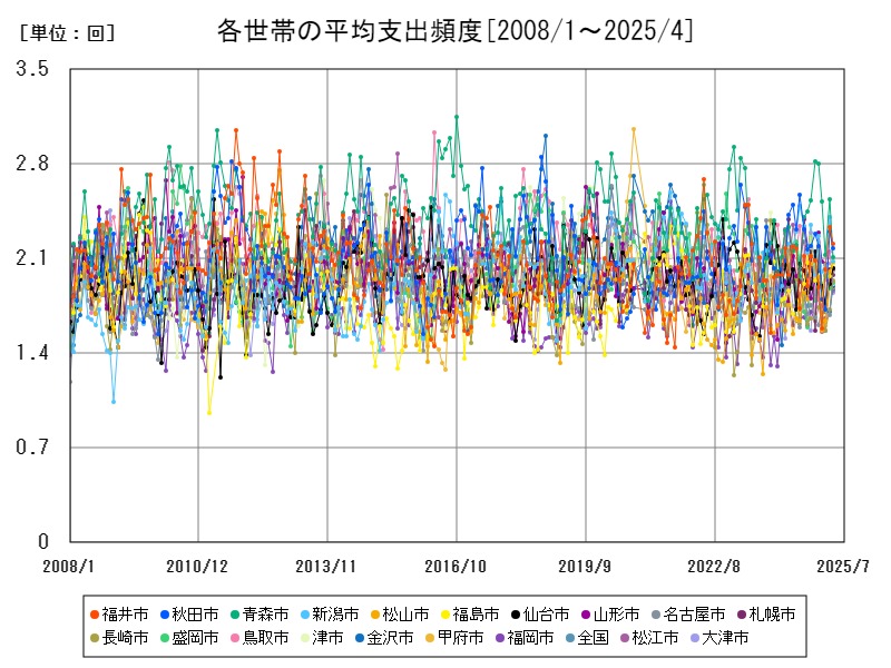 各世帯の平均支出頻度