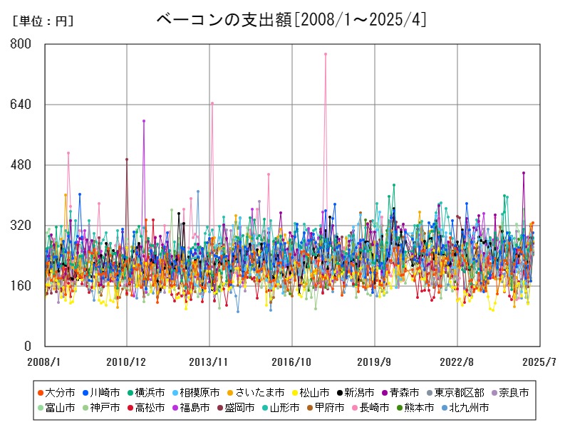 ベーコンの支出額