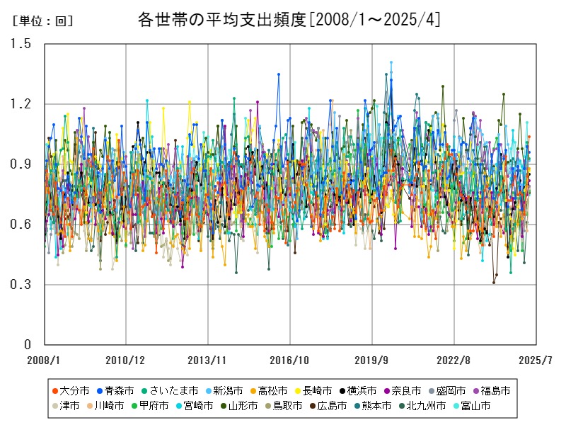 各世帯の平均支出頻度