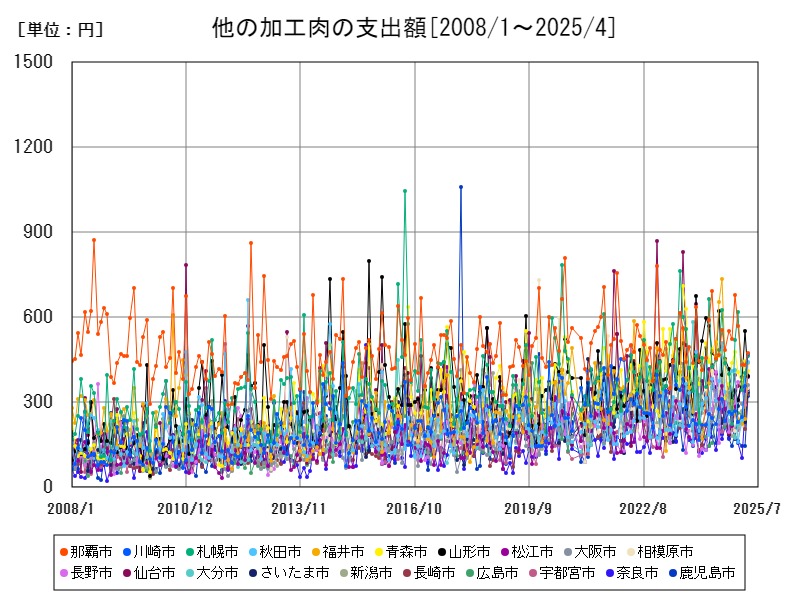 他の加工肉の支出額