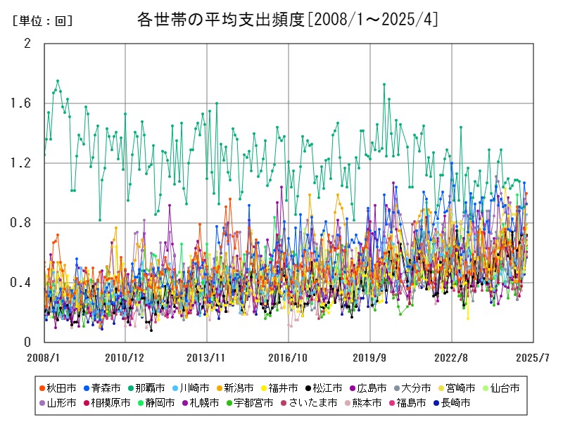 各世帯の平均支出頻度