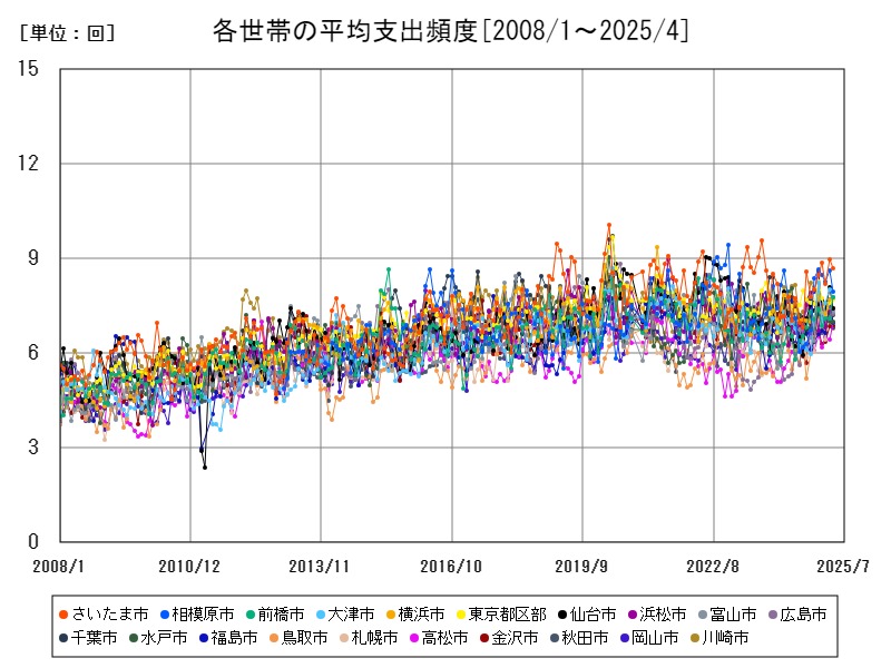 各世帯の平均支出頻度