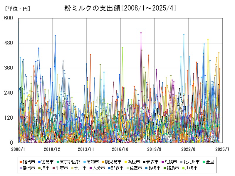 粉ミルクの支出額