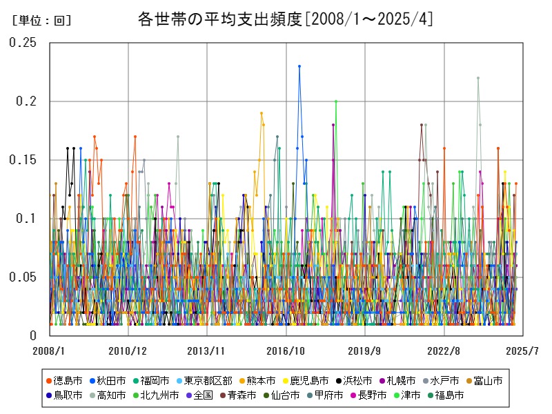 各世帯の平均支出頻度