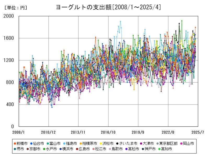 ヨーグルトの支出額