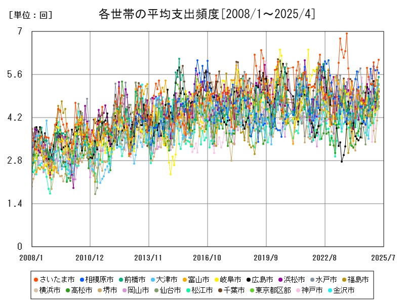 各世帯の平均支出頻度