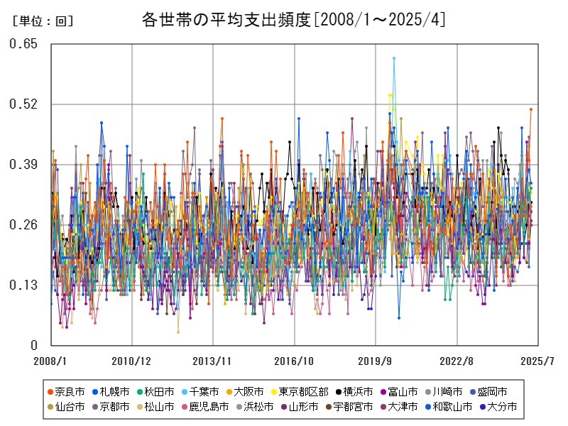 各世帯の平均支出頻度