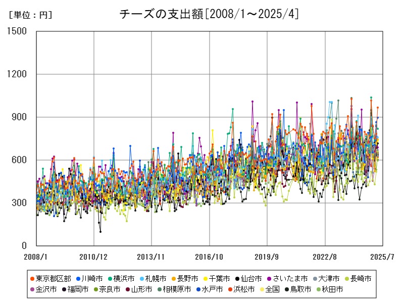 チーズの支出額
