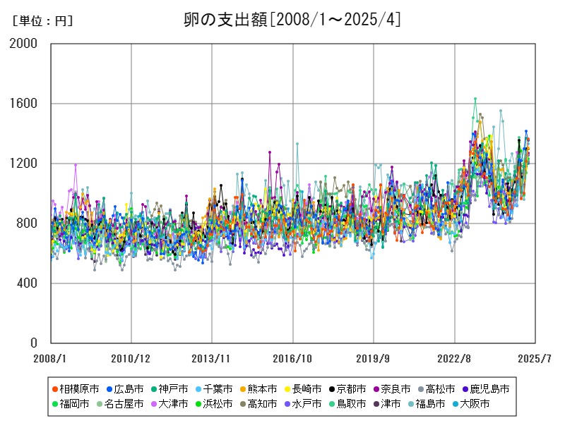 卵の支出額