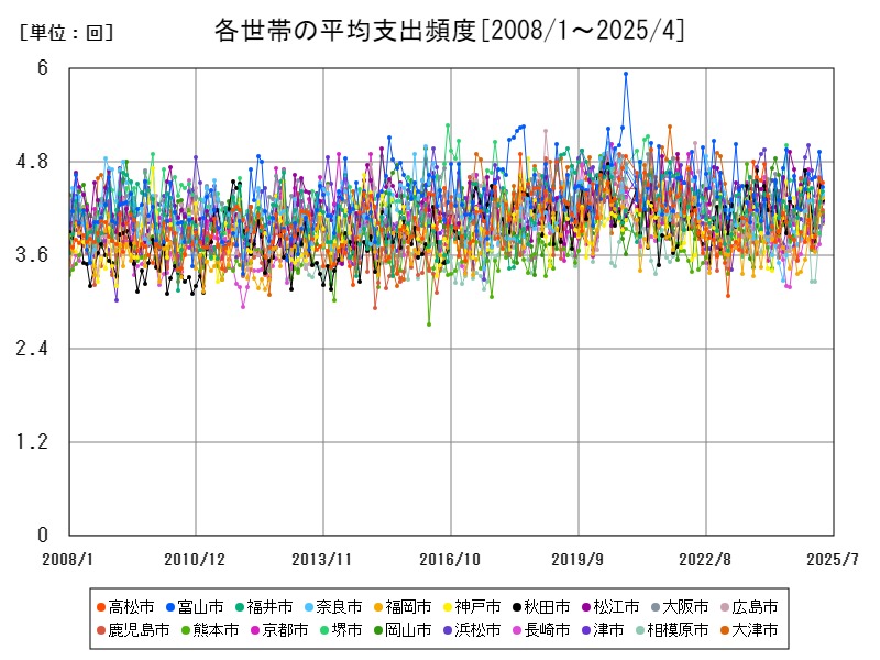 各世帯の平均支出頻度