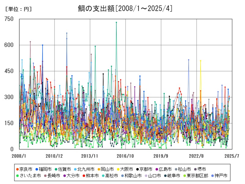 鯛の支出額