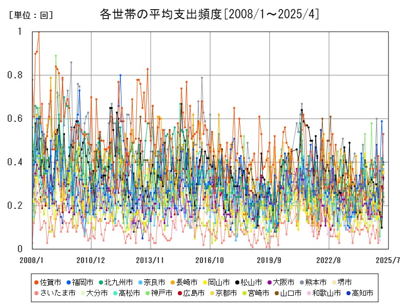 各世帯の平均支出頻度