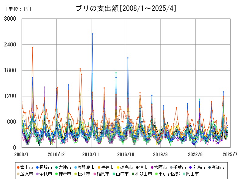 ブリの支出額