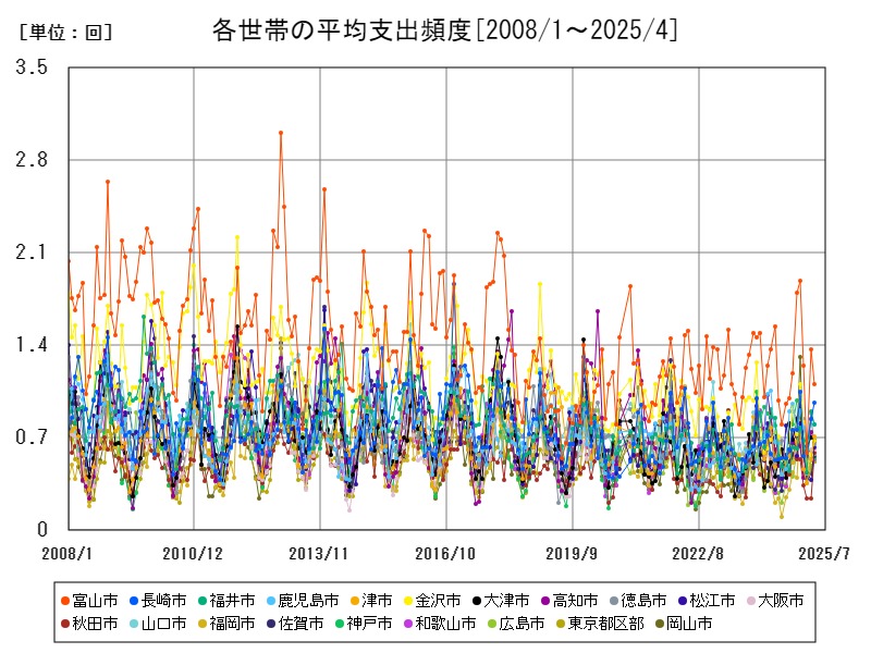 各世帯の平均支出頻度