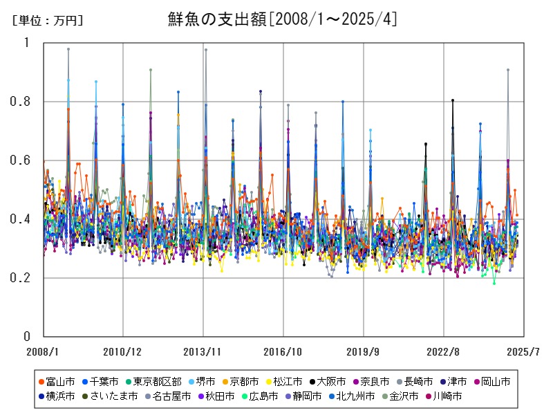 鮮魚の支出額