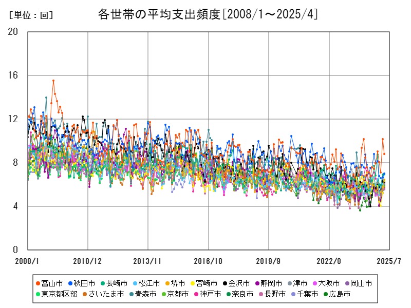 各世帯の平均支出頻度