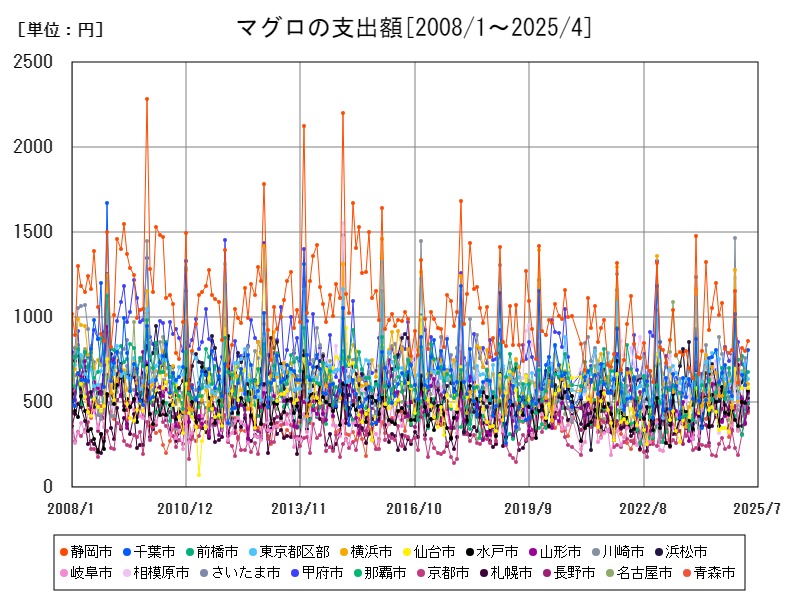 マグロの支出額