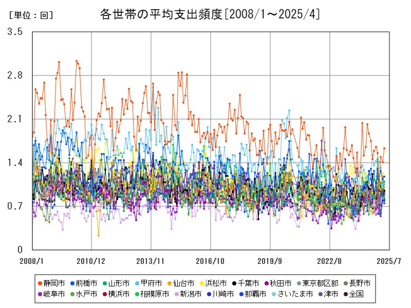 各世帯の平均支出頻度