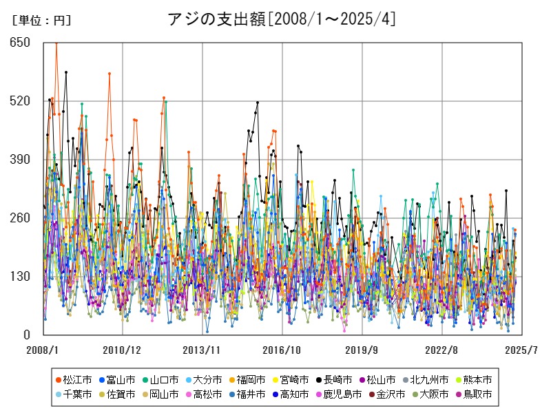 アジの支出額