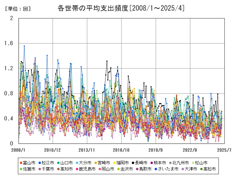 各世帯の平均支出頻度