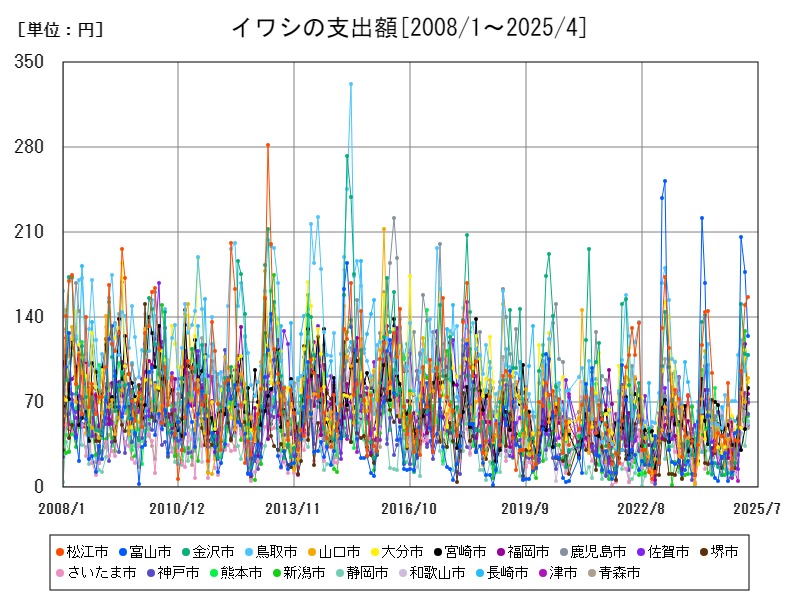 イワシの支出額