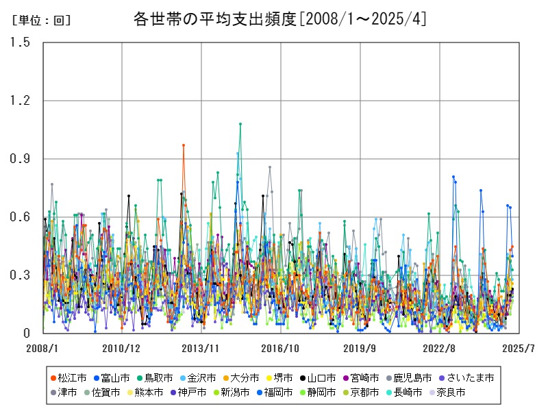 各世帯の平均支出頻度