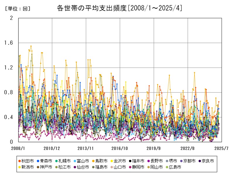 各世帯の平均支出頻度