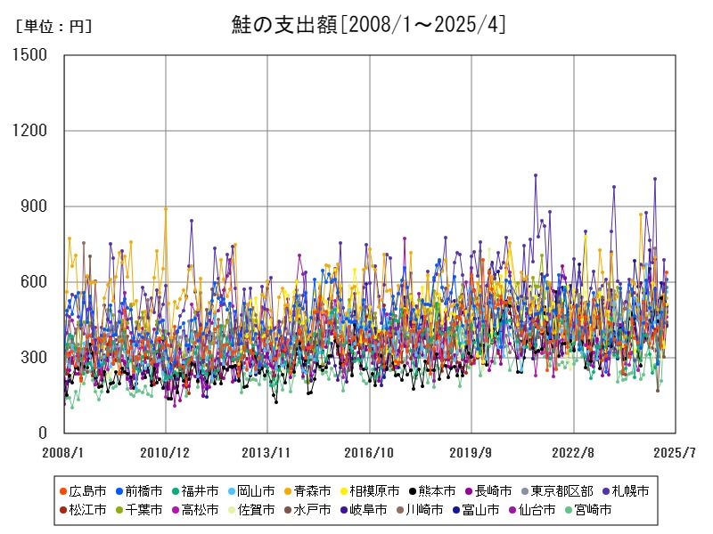 鮭の支出額