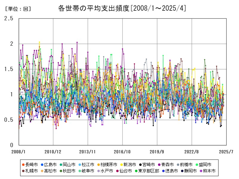 各世帯の平均支出頻度