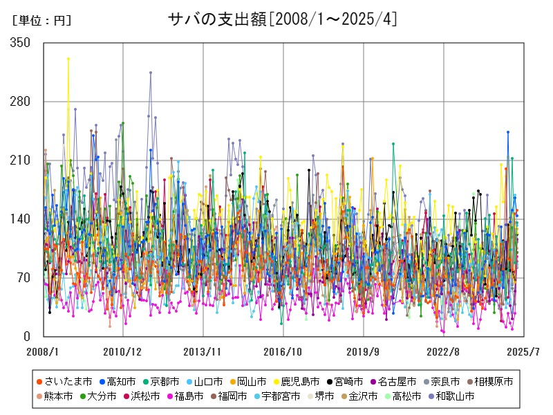 サバの支出額