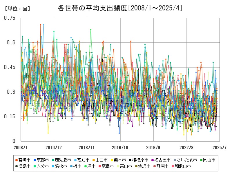 各世帯の平均支出頻度