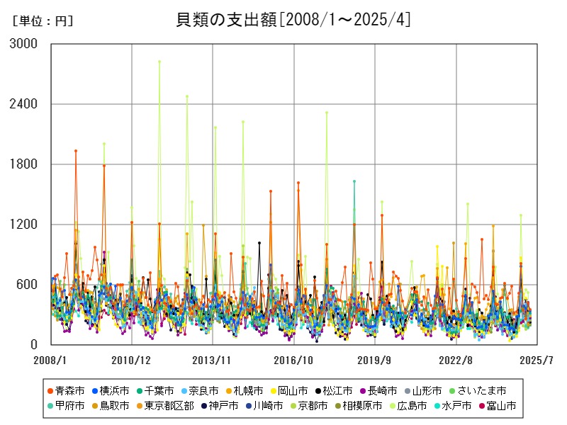貝類の支出額