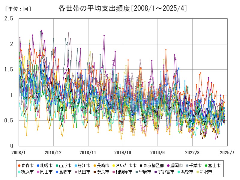 各世帯の平均支出頻度