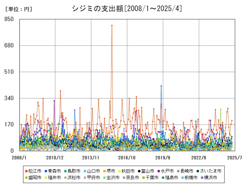 シジミの支出額