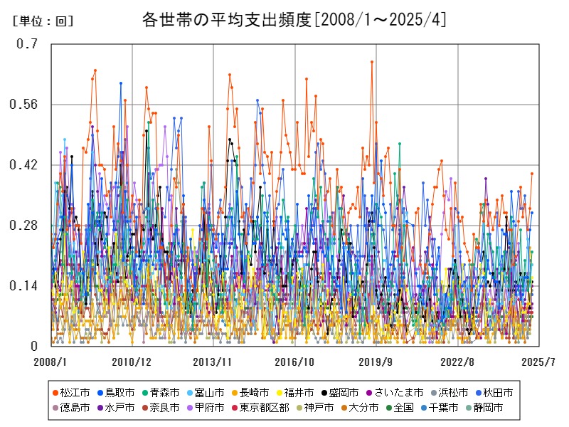 各世帯の平均支出頻度