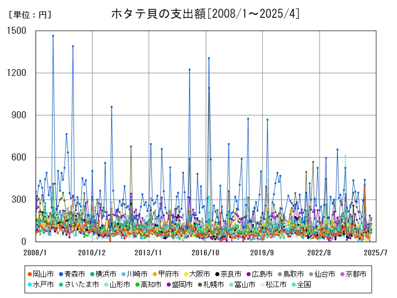 ホタテ貝の支出額