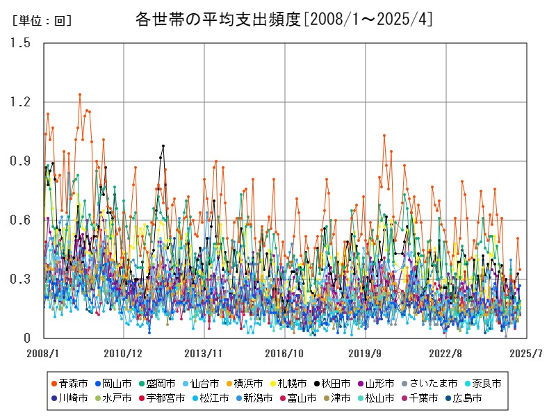 各世帯の平均支出頻度