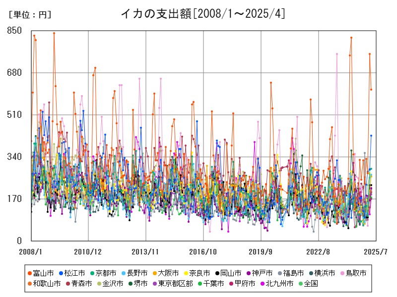 イカの支出額