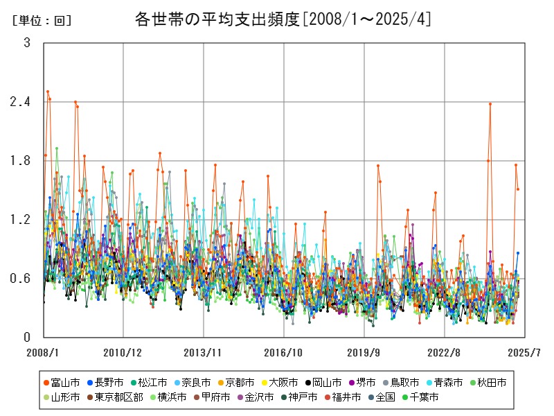 各世帯の平均支出頻度