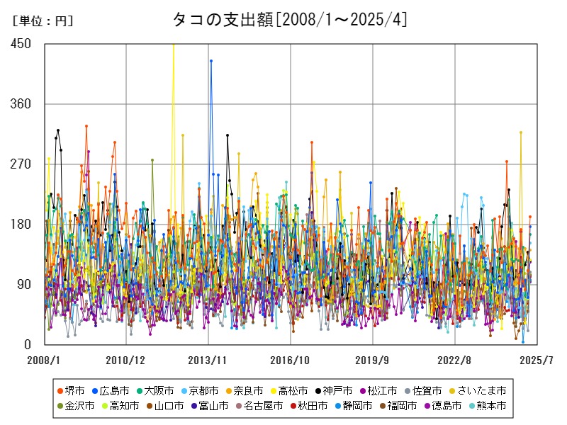 タコの支出額