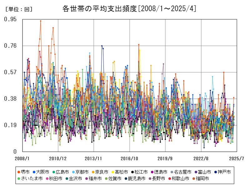 各世帯の平均支出頻度